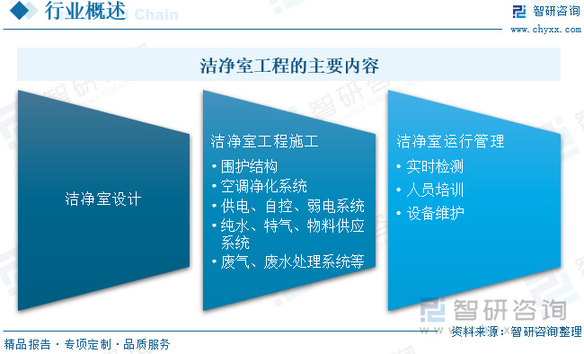 2024中國潔凈室工程：產(chǎn)業(yè)鏈、現(xiàn)狀與智能化模塊化趨勢(shì)