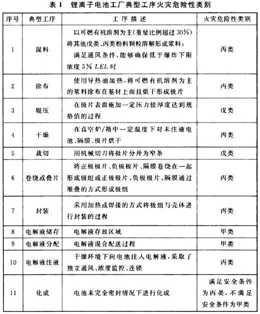 表1 鋰離子電池工廠(chǎng)典型工序火災(zāi)危險(xiǎn)性類(lèi)別