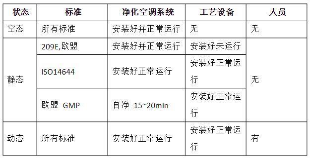 潔凈室的動(dòng)態(tài)、靜態(tài)、空態(tài)區(qū)分