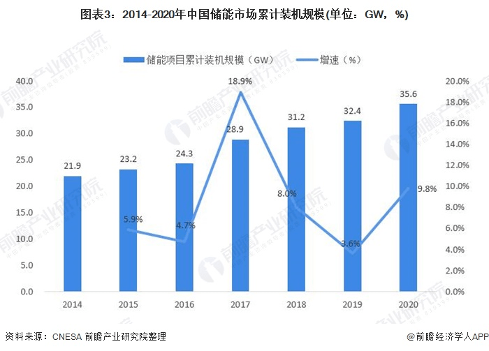 圖表3：2014-2020年中國儲能市場累計裝機規(guī)模(單位：GW，%)