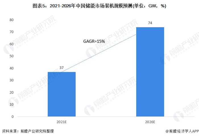 圖表5：2021-2026年中國儲能市場裝機規(guī)模預測(單位：GW，%)